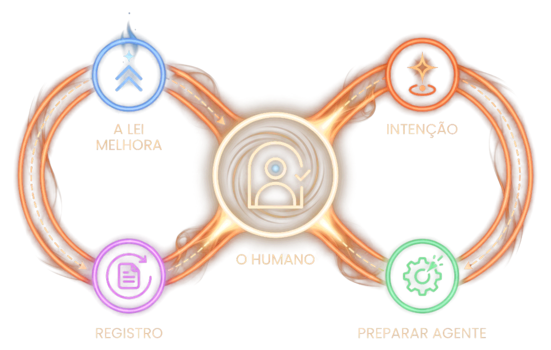 O Ciclo Vivo — fluxo de chakra em forma de infinito: Intenção, Preparar Agente, o Humano no cruzamento (portão), Registro e A Lei Melhora, girando sem parar